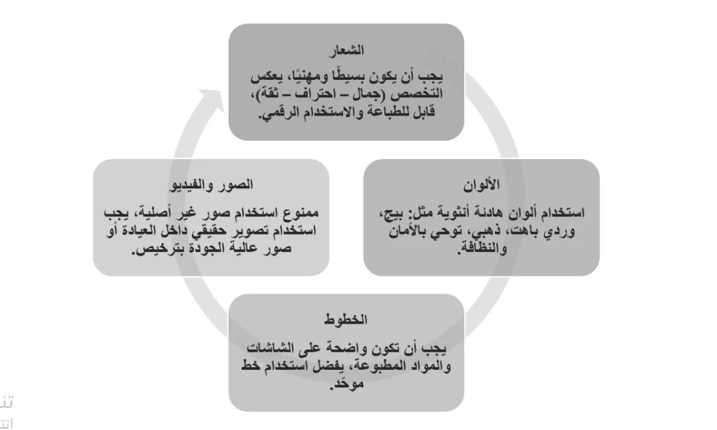 تطوير هوية العلامة ورسالتك التسويقية:
