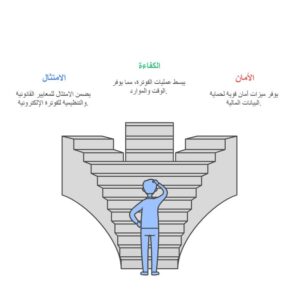 الفوترة الإلكترونية